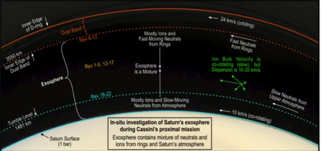 Figure 4: Saturn’s exosphere contains a mix of ions and neutrals derived from the rings  and  from  Saturn