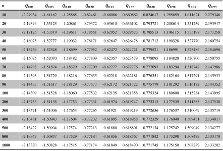 Table 6:   Quantile points of the distribution of Q (when 