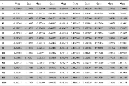 Table 7:   Quantile points of the distribution of Q (when 