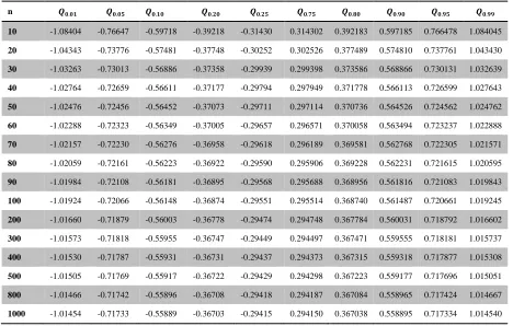 Table 9:   Quantile points of the distribution of Q (when 