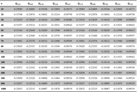 Table 11:   Quantile points of the distribution of Q (when 