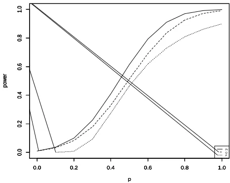 Figure 1:   Power curves of Pr, P and Q charts for 