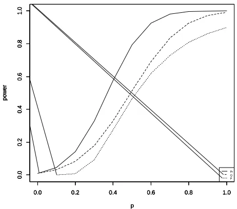 Figure 3:   Power curves of Pr, P and Q charts for 