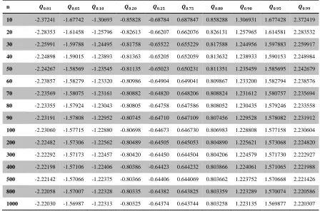 Table 3:   Quantile points of the distribution of Q (when 