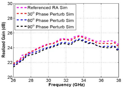 Figure 7. Normalized radiation pattern in XZand Y Z plane at 30 GHz of the simulated CP feed.