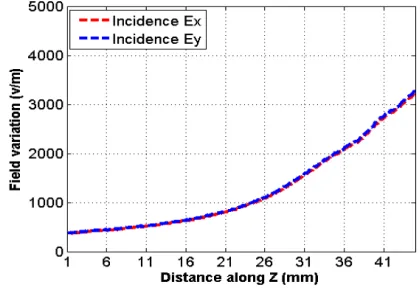 Figure 12.Simulated gain comparison, of thevarious perturbed angles for 5 × 5 elements.