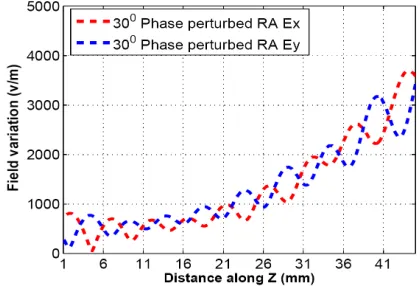 Figure 16.Simulated standing waves analysisalong the focal distance for scattered electric ﬁeldx- and y-components of the reference RA (beforeperforming phase perturbation).