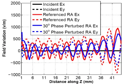 Figure 18.Simulated standing waves analysisalong the focal distance for phase diﬀerencevariation in electric ﬁeld x- and y-components ofthe reference RA.