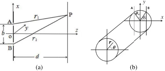 Figure 1. (Color online). (a) Double-slit device schematic diagram; (b) Vector beam cross sectionbefore and after passage through the double slit.