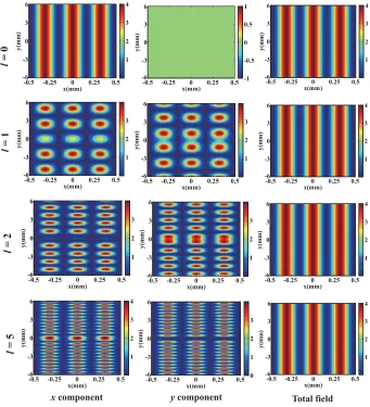 Figure 2. (Color online). Patterns of the Young’s two-slit interference of the vector optical ﬁelds afterpassage through the double slit for m = 0 with θ0 = 0 and l = 0, 1, 2, 5.