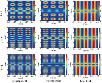Figure 3. (Color online). Patterns of the Young’s two-slit interference of the vector optical ﬁelds afterpassage through the double slit for m = 1 with θ0 = 0 and l = 1, 2, 5.