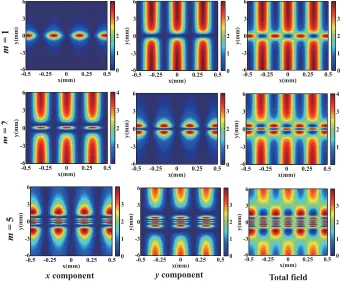 Figure 4. (Color online). Patterns of the Young’s two-slit interference of the vector optical ﬁelds afterpassage through the double slit for m = 2 with θ0 = 0 and l = 1, 2, 5.