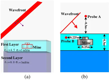 Figure 5. Scattered far ﬁelds for TM wave incidence at 0.6 GHz: (a) incident angleangle θ = 0◦, (b) incident θ = 60◦.