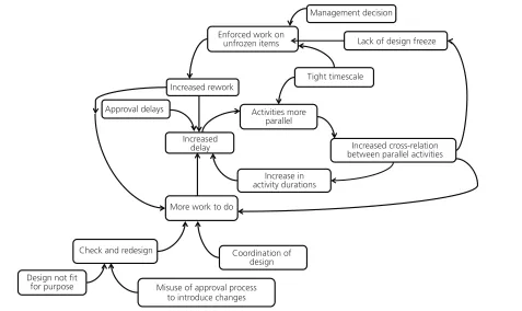 Figure 3. Non-linear complexity (modiﬁed from Williams et al. (1995))