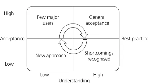 Figure 4. Best practice: the acceptance-against-applicability matrix
