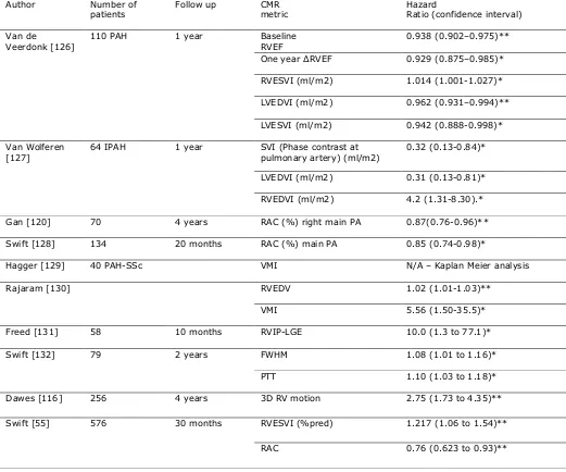 Table 3:  Author 