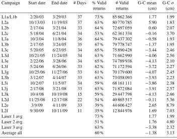 Table 1. ICESat campaign metadata and G-C offset statistics. Campaigns are listed sequentially in time and are named as described in thetext