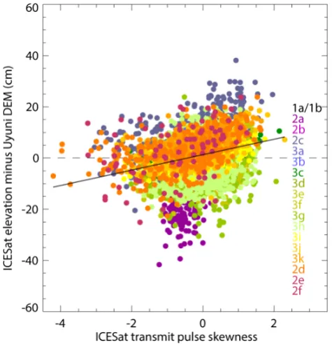 Fig. 2a. Scatterplot of ICESat elevation misﬁts versus the transmitpulse skewness for each shot, with the linear correlation betweenthe two indicated by the black line