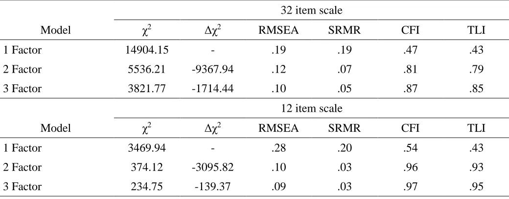 Table 2. Summary of the exploratory structural equation for modeling for the Equity Orientation Scale