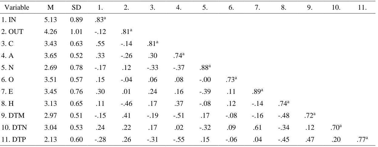 Table 4. Variable means, standard deviations, intercorrelations and Cronbach’s alphas for Study 1