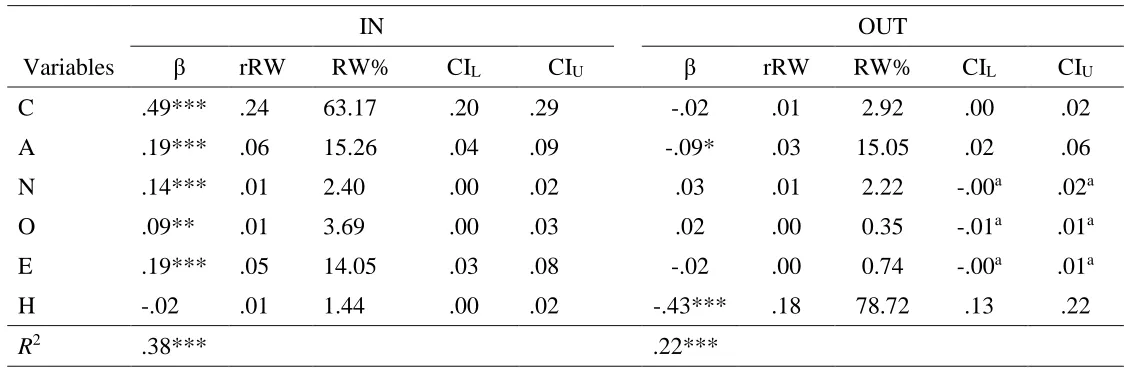 Table 5. Summary of multiple regression and relative importance analysis for input and outcome orientation on the Big Five and Honesty-Humility traits in Study 1
