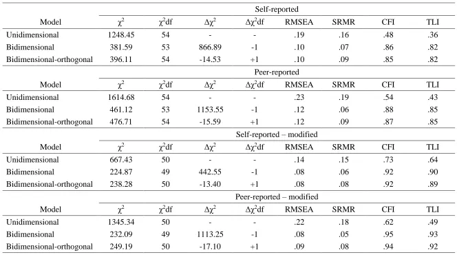 Table 10. Summary of the confirmatory factor analyses for self- and peer-reported equity orientation for Study 2