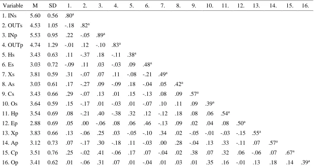 Table 11. Variable means, standard deviations, intercorrelations and Cronbach’s alphas for self- and peer-ratings of both equity orientation and the HEXACO traits in Study 2