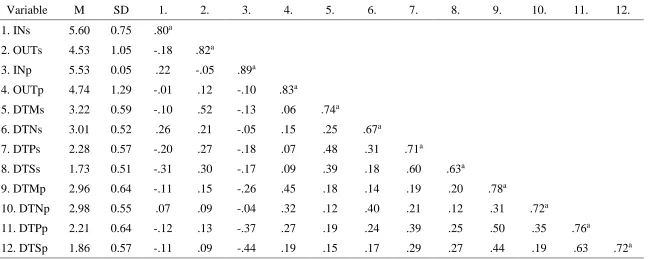 Table 12. Variable means, standard deviations, intercorrelations and Cronbach’s alphas for self- and peer-ratings of both equity orientation and the Dark Tetrad traits