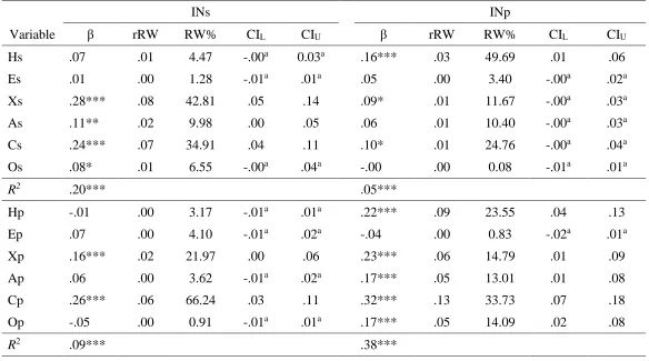 Table 13. Summary of the multiple regression and relative weight analyses for self- and peer-ratings of input orientation and the HEXACO traits in Study 2