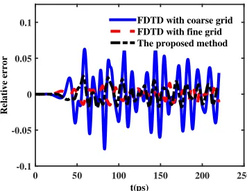 Figure 12. Time varying relative error by nonlinear FDTD and the proposed method.