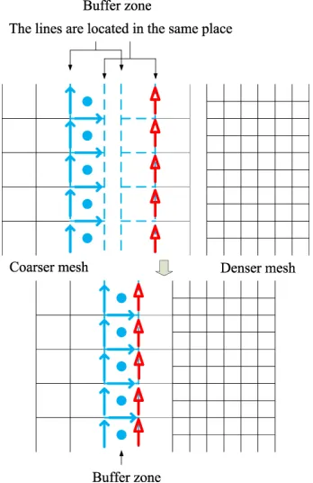 Figure 2. Coupling between coarser grid and denser grid with nonconforming mesh. The rectangularTheby empty arrows,grid marked by dotted line is the buﬀer zone