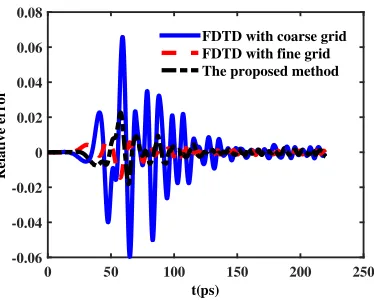 Figure 6. Time varying relative error by nonlinear FDTD and the proposed method.