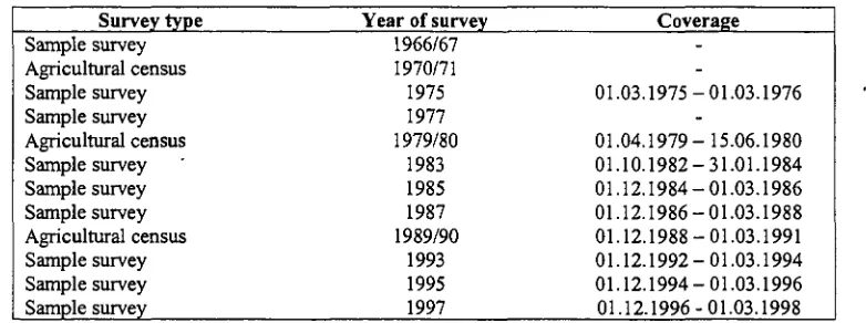 Table 1: Community structure surveys, 1966/67 - 1997 