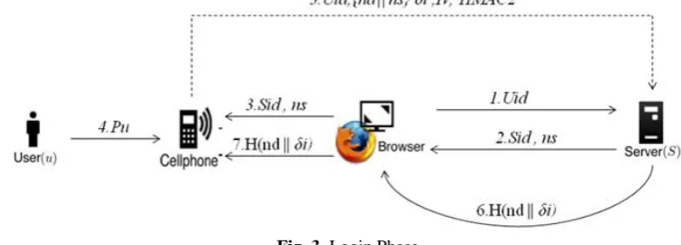 Fig. 3. Login Phase    Recovery phase comes into picture when the user loses his or her Cell phone