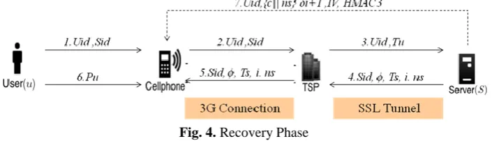 Fig. 4. Recovery Phase 
