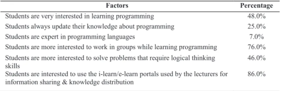 Table 2: Students’ preferred learning styles  