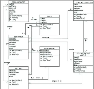 Fig. 2 Class Diagram for OCLS