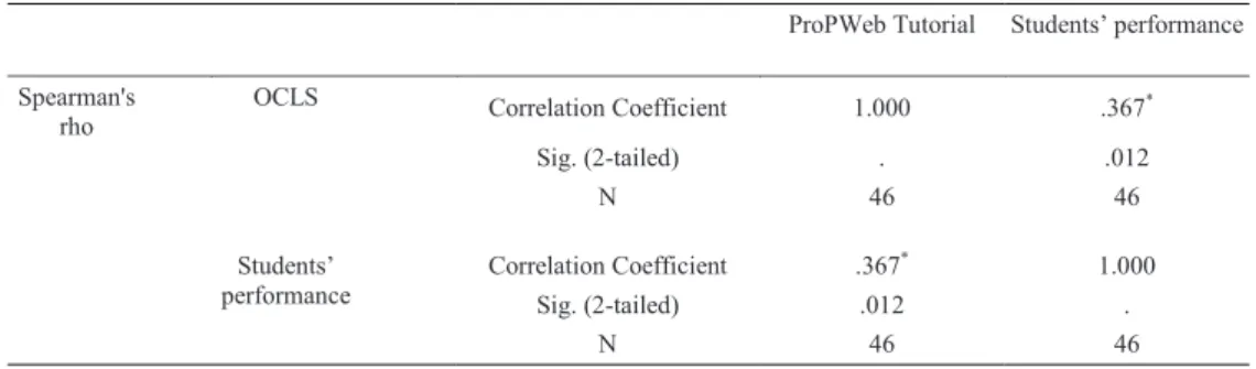 Table 5: Correlations between OCLS and students’ performance in Fundamental of Computer Problem-Solving course 