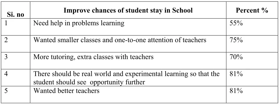 Table 3 – Reason for dropout 