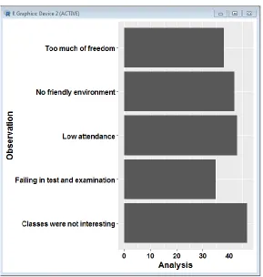 Fig. 3- Reason for dropout 