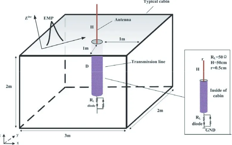 Figure 4.(a) Transmission line loaded with a capacitance; (b) Comparison of transient voltageresponses obtained by PSPICE and FDTD.