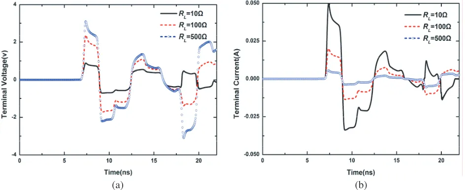 Figure 6. (a) Gaussian pulse in time-domain; (b) Comparison of terminal voltage transient responsefor uniform and non-uniform transmission lines.