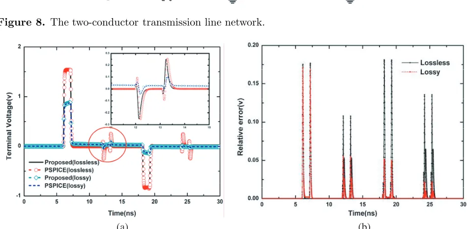Figure 9. (a) Comparison of the terminal voltage with PSPICE when C1 = 2 pF, C2 = 0.5 pF; (b)Relative error of lossless and lossy transmission line.