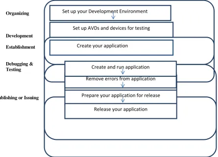 Figure 2.1  Step by step development of android applications. 