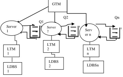 Fig 1.2 The site queue of a Heterogeneous Distributed Database Systems (HDBS)   