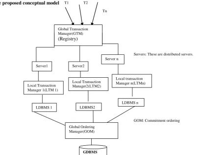 Fig 1.3 A top down conceptual model for guaranteeing global conflict serializability in concurrent distributed database systems GDBMS  