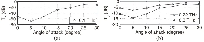 Figure 3. The transmission rates vs. the AOA for the waves of (a) 0.1 THz, (b) 0.22 THz and 0.3 THz.