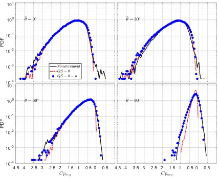 Figure 4-8:  Probability density function (PDF) of QS-estimated and measured  