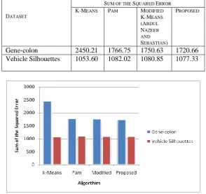 Table 2: Comparison of SSE Resulted for the Proposed and Existing Technique for Various Datasets  SSE 