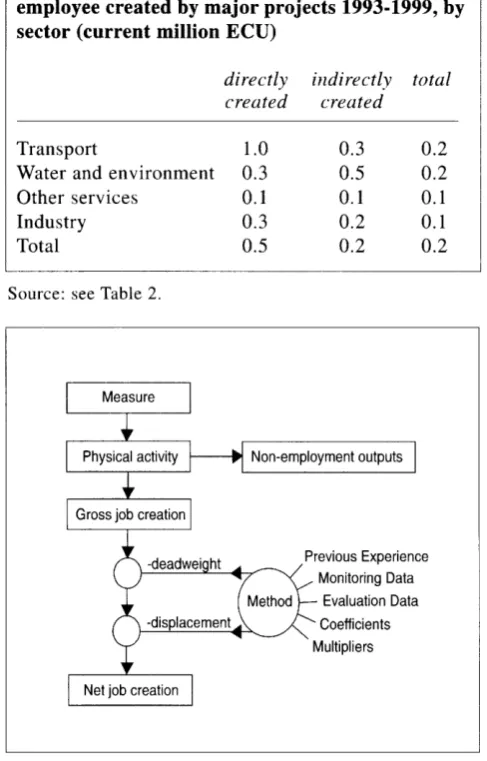 Table 5. Average investment cost per employee permanent created by major projects 1993-1999, by 